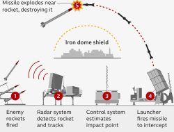 Apa Itu Iron Dome dan Kenapa Bisa Ditembus oleh Serangan Iran?